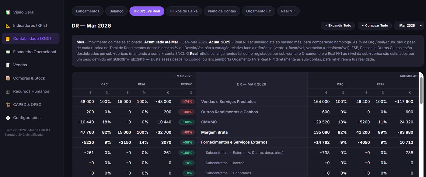 Demonstração de resultados mensal com orçamento, real e desvios por rubrica