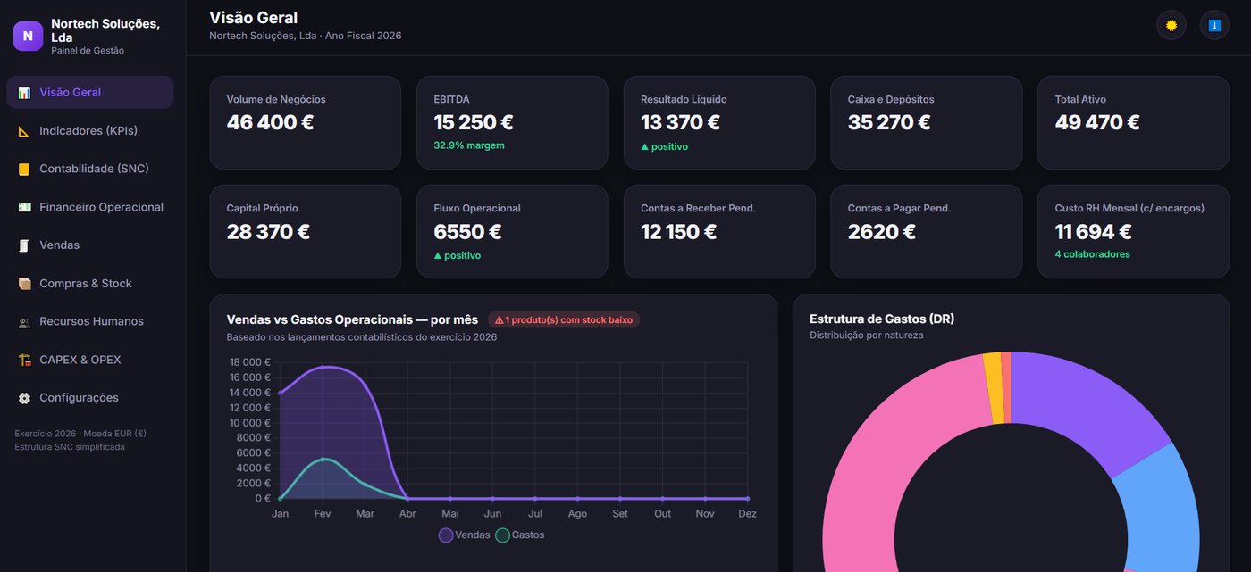 Painel de gestão com volume de negócios, EBITDA, resultado, caixa e gráfico de vendas e gastos por mês